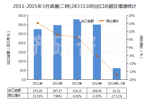 2011-2015年3月硫酸二鈉(28331100)出口總額及增速統(tǒng)計